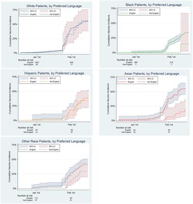 The Effect of Language on Access to Timely COVID-19 Vaccination of Solid Abdominal Organ Transplant Recipients